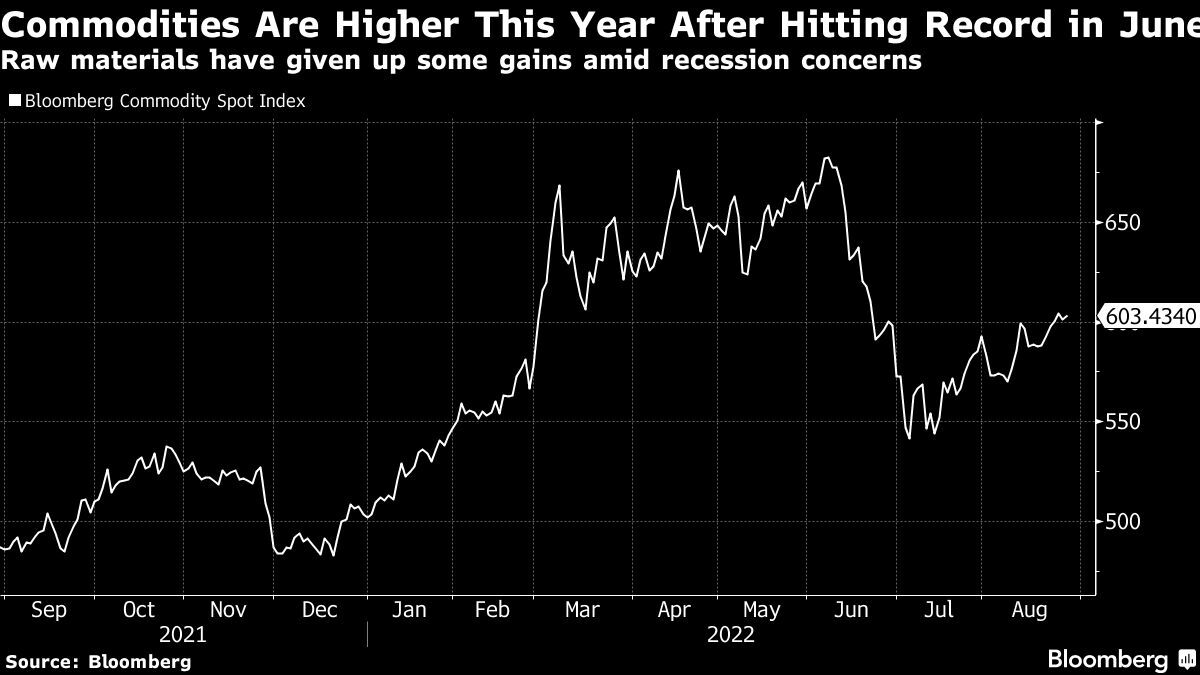 Índice al contado de materias primas de Bloomberg