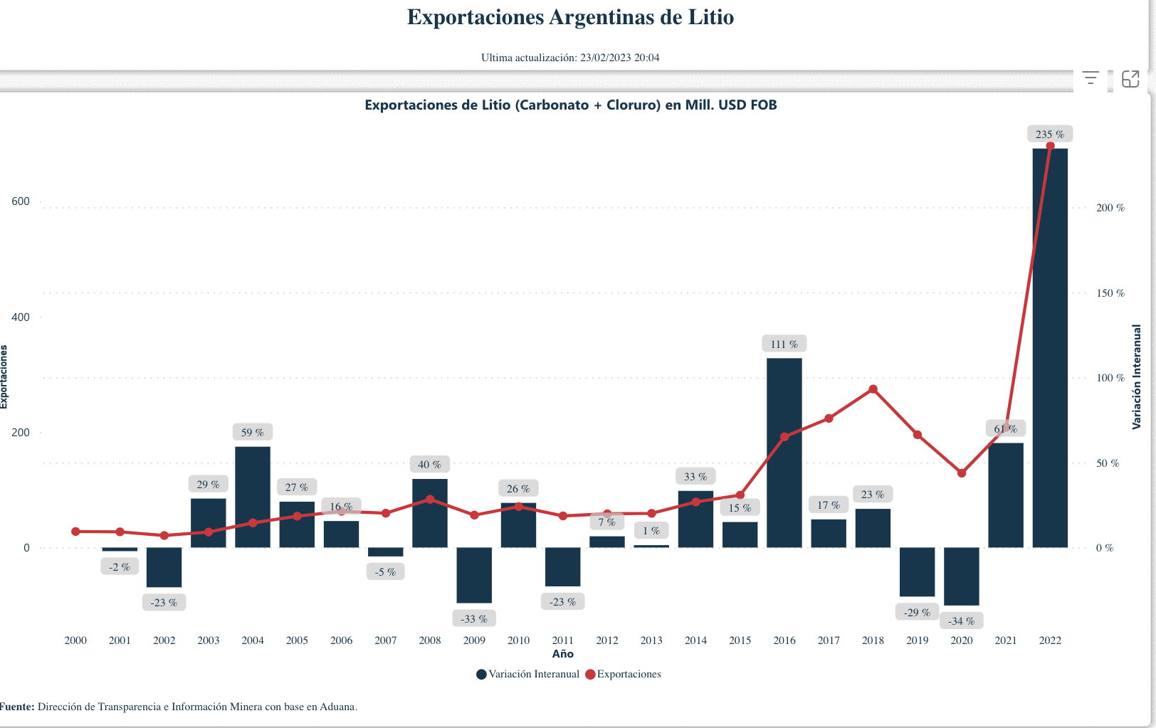 Exportaciones de litio de Argentina al 2022