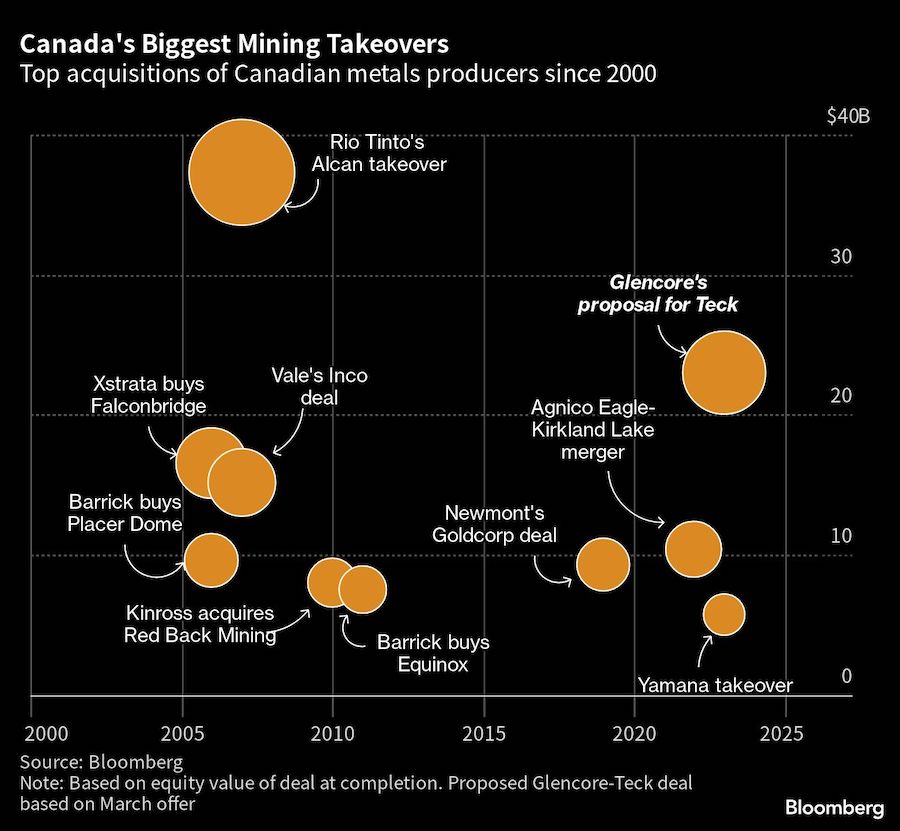 El magnate de la minería de Teck se interpone entre Glencore y Mega Deal