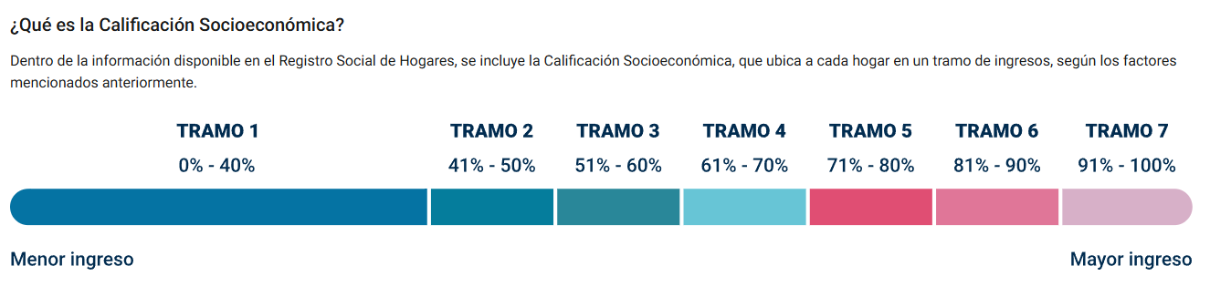 Registro Social de Hogares tramos