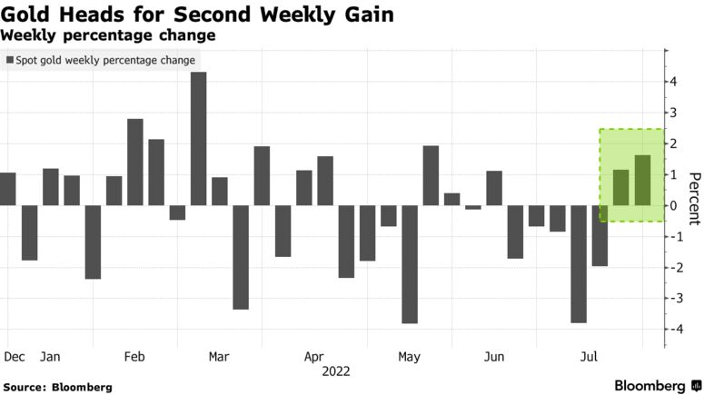 Cambio porcentual semanal