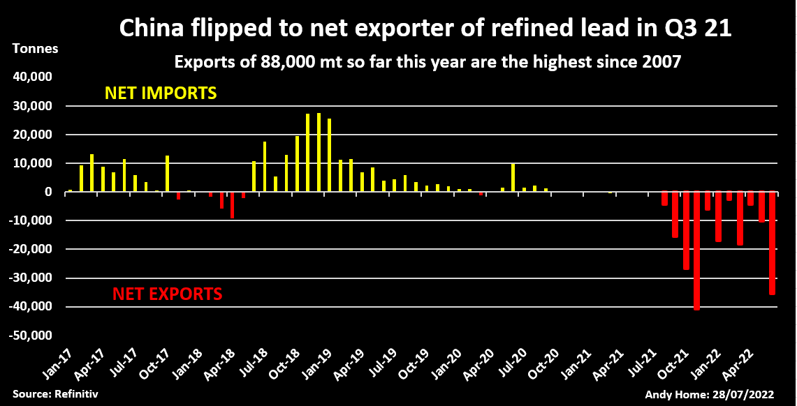 Las exportaciones chinas de plomo refinado se mantuvieron sólidas en el primer trimestre, con un aumento del 22 % interanual