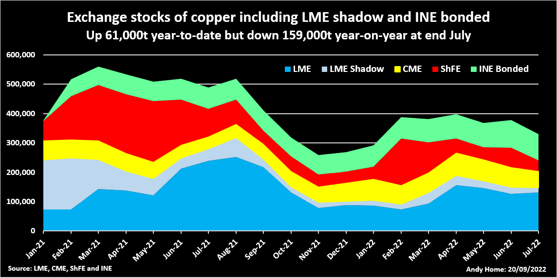 Acciones globales de cobre, incluidos LME Shadow e INE bonded