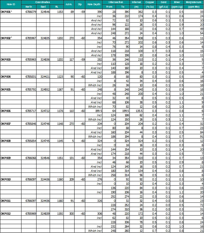 Tabla 1. Intersecciones de perforación significativas desde La Verde (CNW Group/Hot Chili Limited)