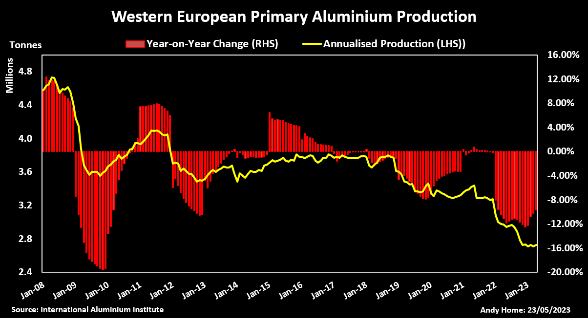 La producción de aluminio primario de Europa occidental es la más baja de este siglo