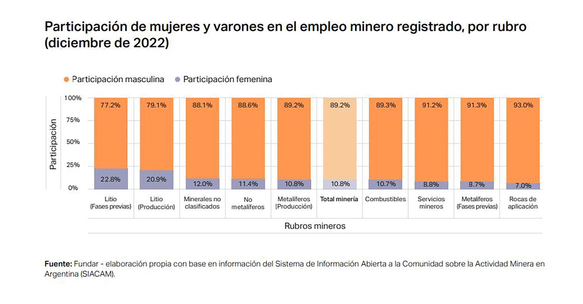 La participación de las mujeres es mucho más amplia en el sector litífero que en otras producciones mineras