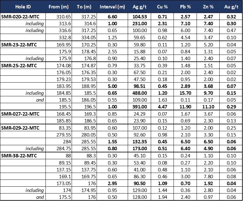 Tabla 1: Resultados ponderados del ensayo de seis perforaciones que prueban la veta Matacaballo (CNW Group/Silver Mountain Resources Inc.)