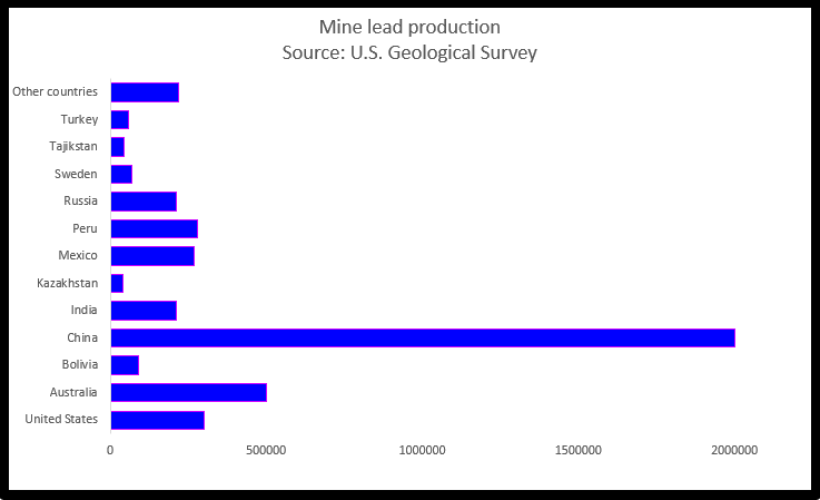 Producción de plomo extraído