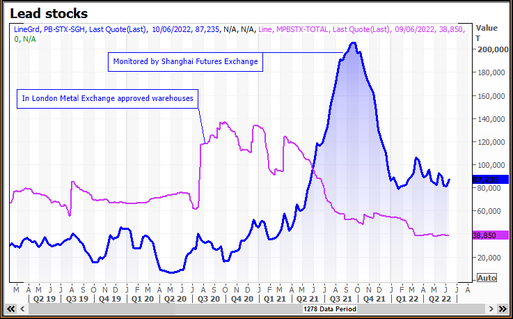 Inventarios de plomo