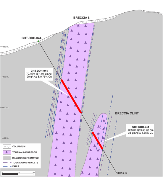 Figura 5 – Sección a través de Breccias 8 y Clint